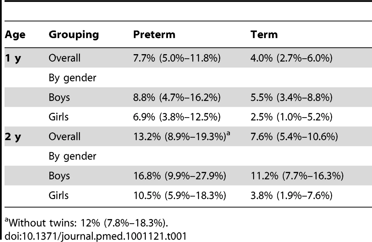 Mortality rates at 1 and 2 y for infants born preterm or at term (by gender) with twins included in analysis.
