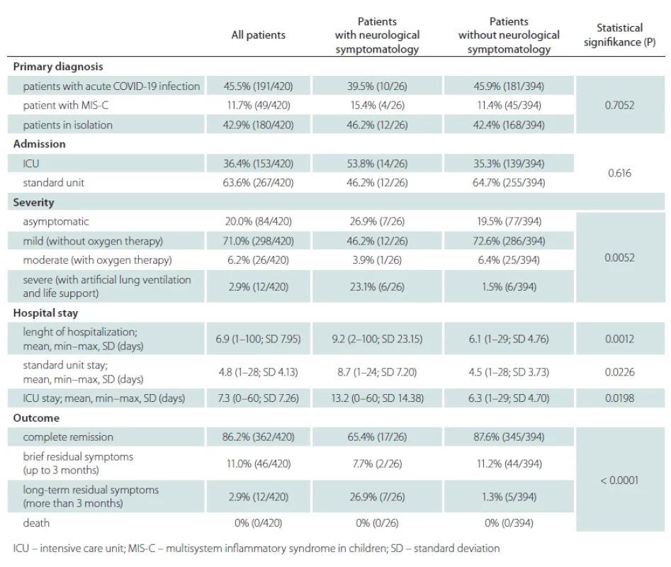 Results and comparison patients with and without neurological manifestations.