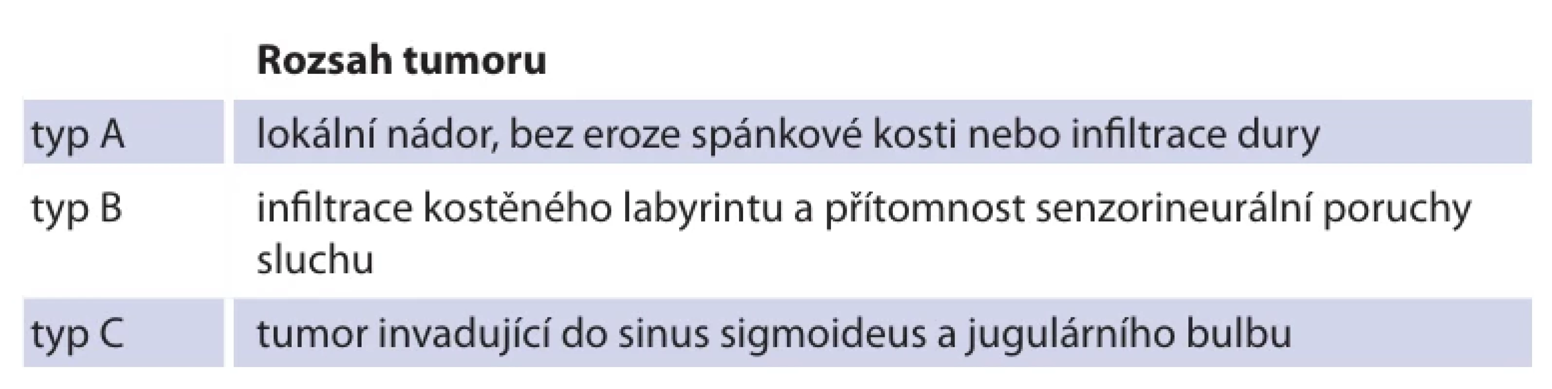 Klasifikace karcinomů endolymfatického vaku dle Schippera et al. [23].