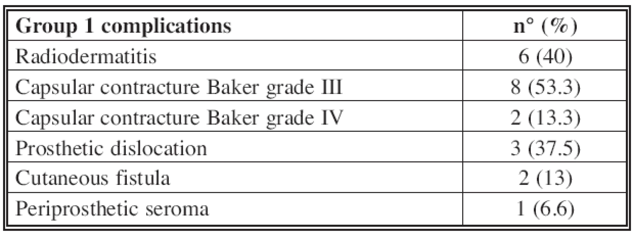 Group 1 complications