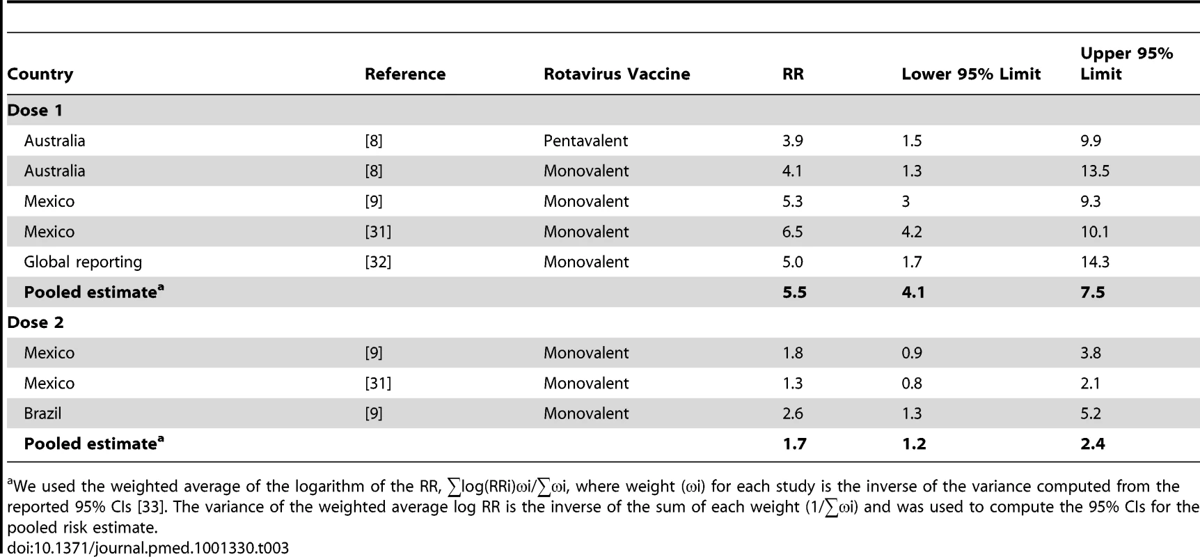 Pooled estimates of risk after doses 1 and 2 of rotavirus vaccine.