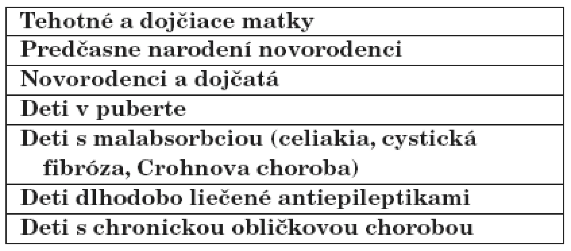 Rizikové skupiny ohrozené deficitom vitamínu D [17].