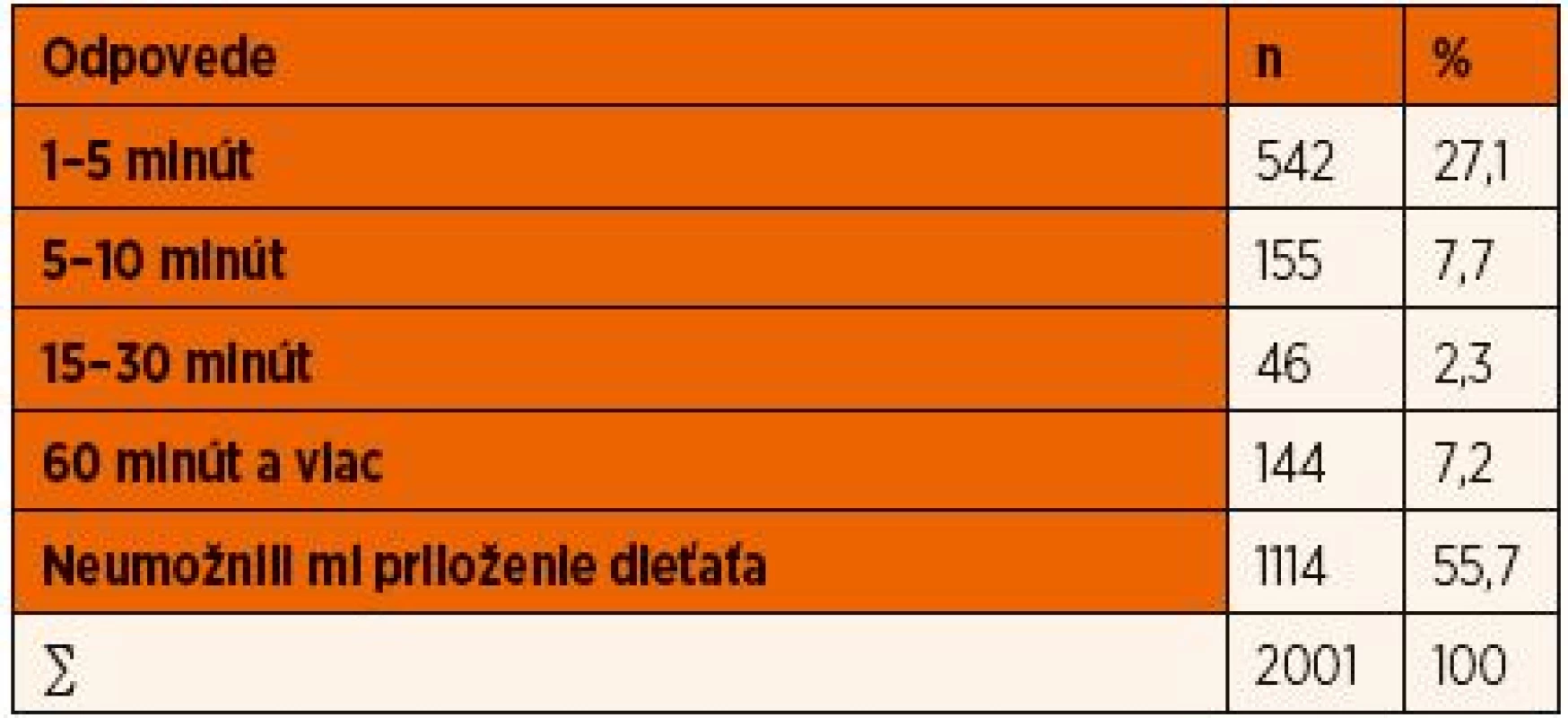 Čas priloženia dieťaťa na brucho/hruď koža na kožu.