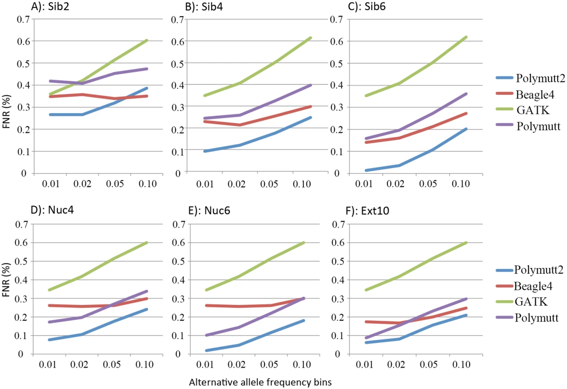 The FNR (%) of the heterozygotes in 6 pedigrees from four callers (Polymutt2, Beagle4, GATK and Polymutt) for variants with alternative allele frequencies in 4 bins in the range of [0, 0.1] at sequencing coverage of 20X.