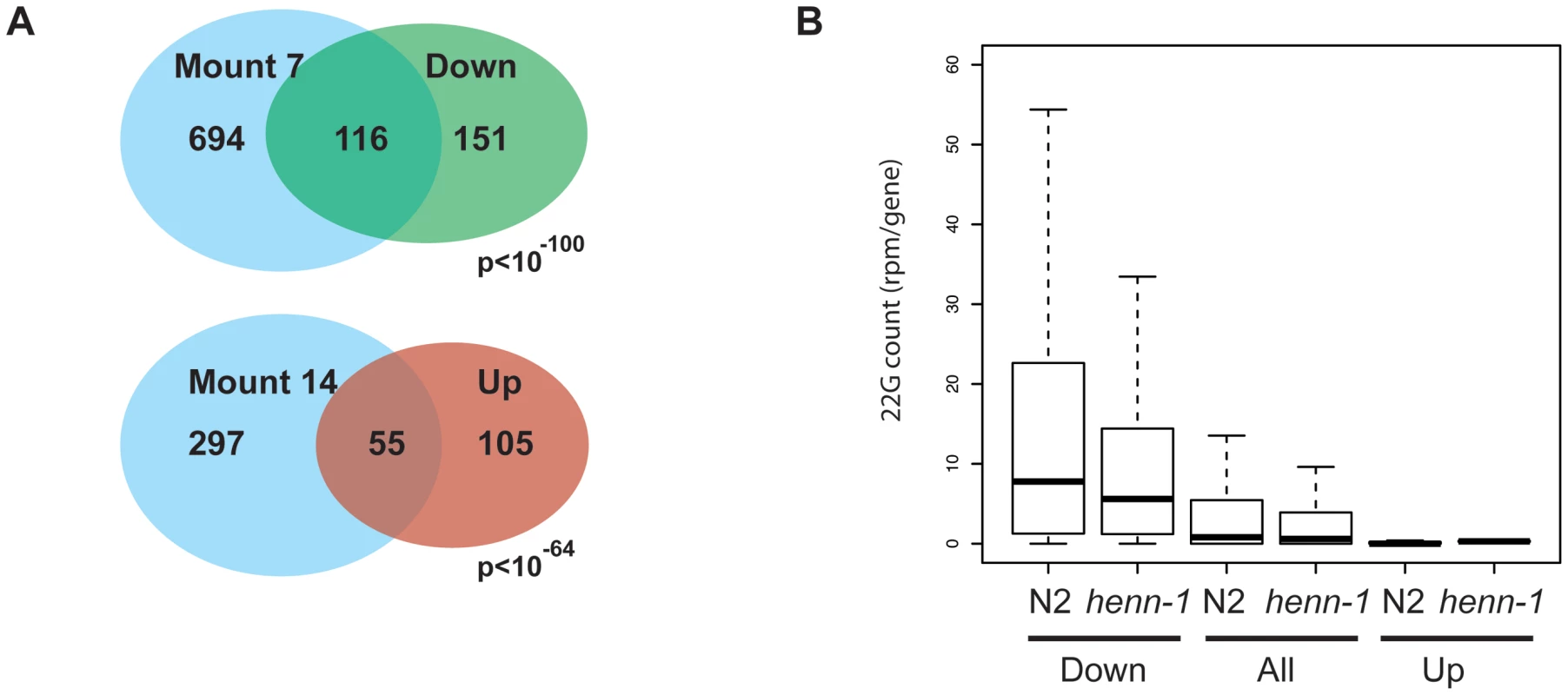 Gene expression analysis of <i>henn-1</i> mutants.