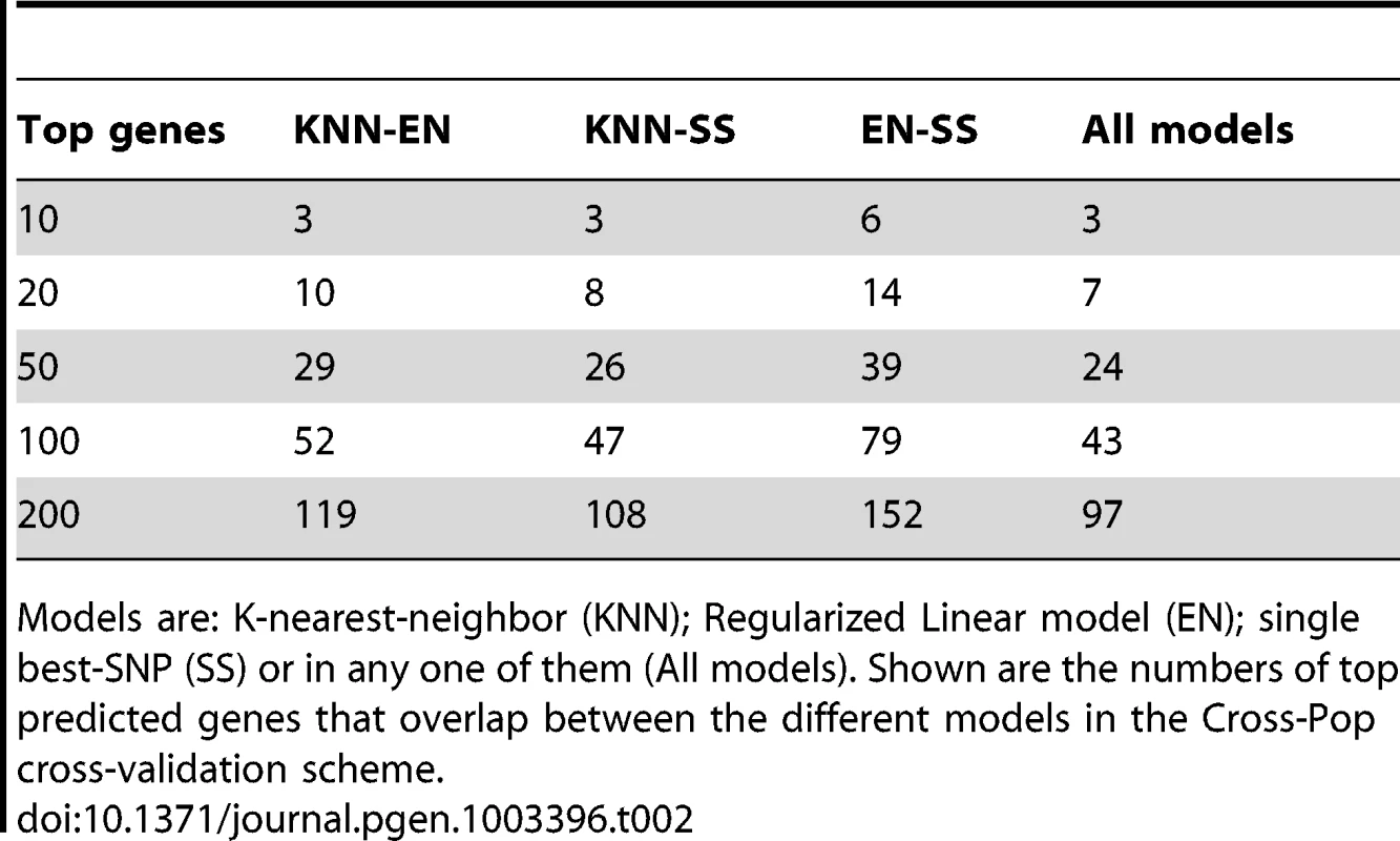 Number of top predicted genes that overlap between different models.