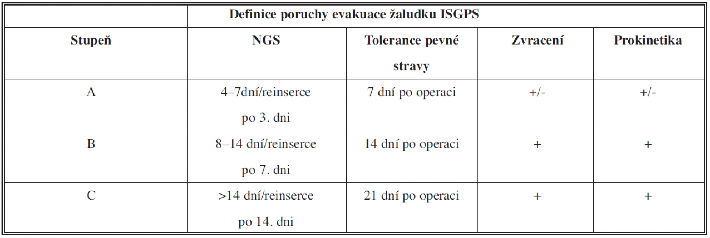 Definice poruchy evakuace žaludku ISGPS [5]
Tab. 1: ISGPS definition of delayed gastric emptying [5]