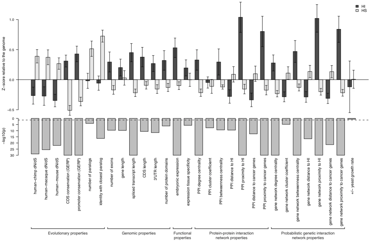Properties that distinguish HI genes from HS genes.