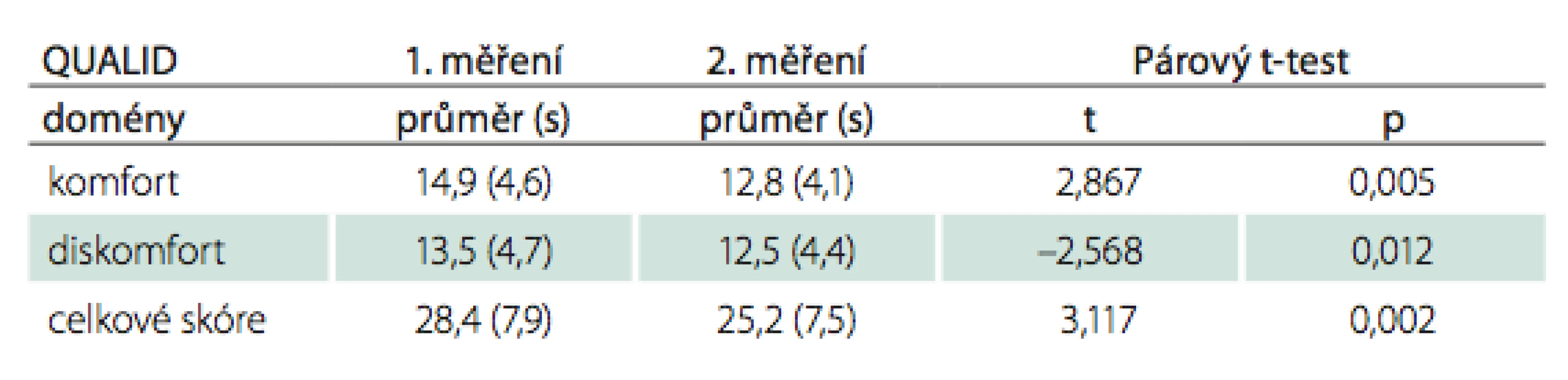 Porovnání kvality života škálou QUALID při opakovaném měření.