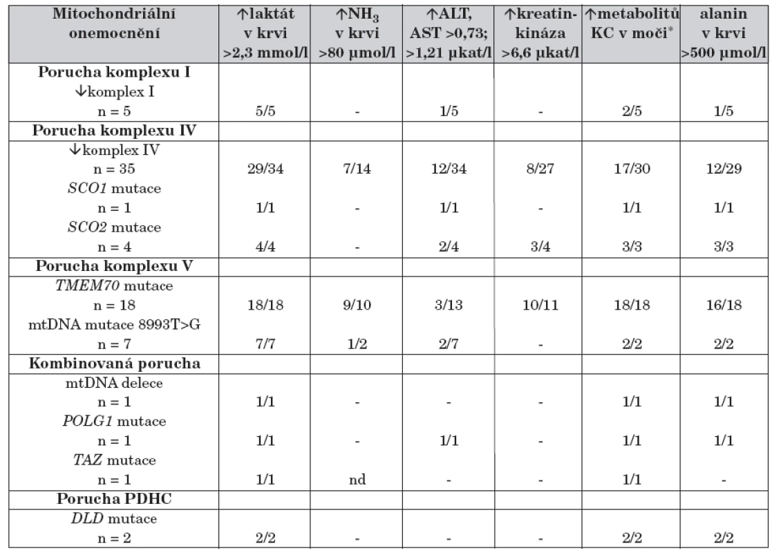 Laboratorní data u 75 dětí s neonatální manifestací mitochondriálního onemocnění.