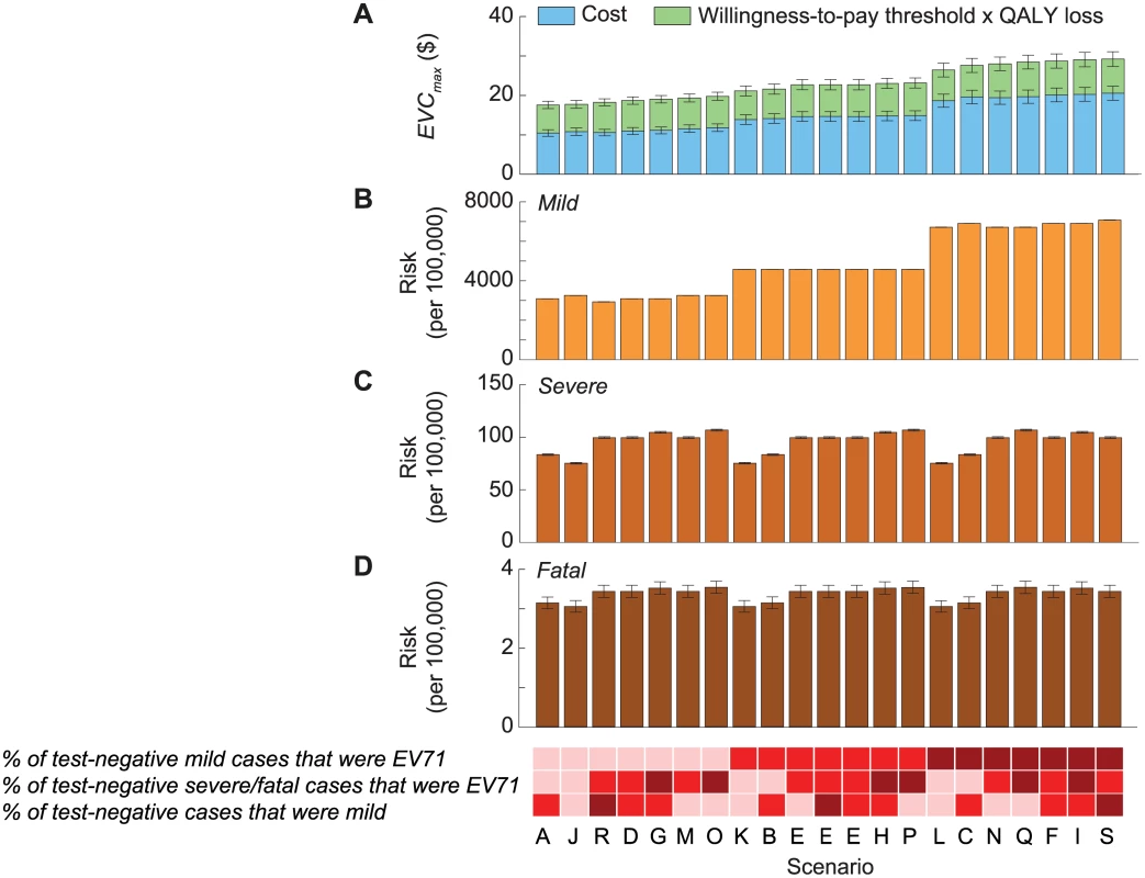 Cost-effectiveness of routine pediatric EV71 vaccination in China with a willingness-to-pay threshold of one times GDPpc.