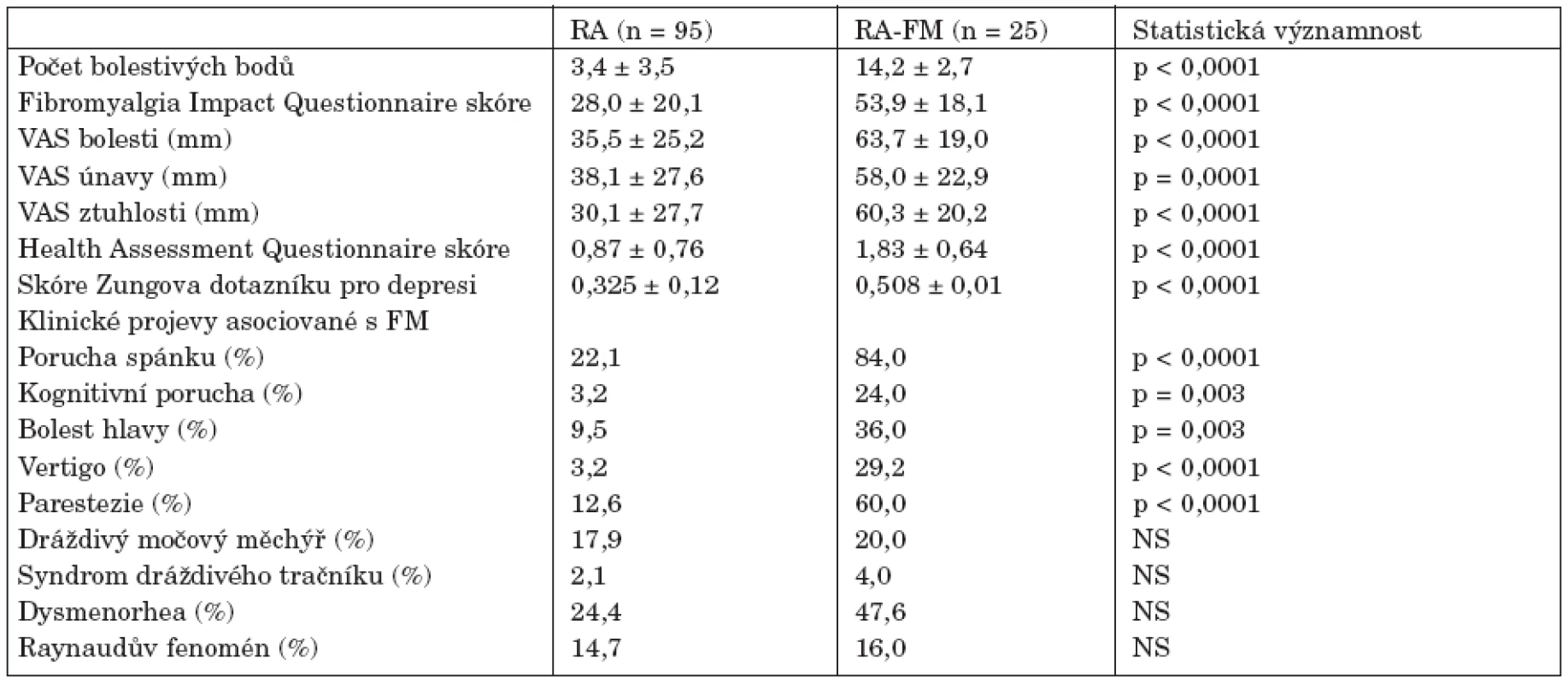 Klinická a funkční charakteristika a frekvence s fibromyalgií asociovaných projevů u pacientů s revmatoidní artritidou (RA) a RA s konkomitující FM (RA-FM).