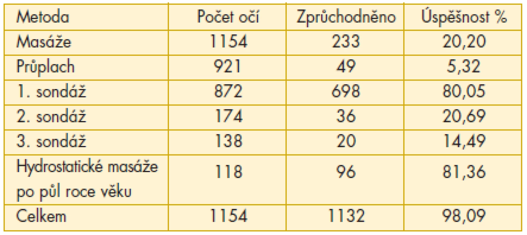 Hodnocení konzervativního a intervenčního postupu bez rozdílu doby ošetření (samotné hydrostatické masáže a průplachy – v kontextu celkového ošetřování)