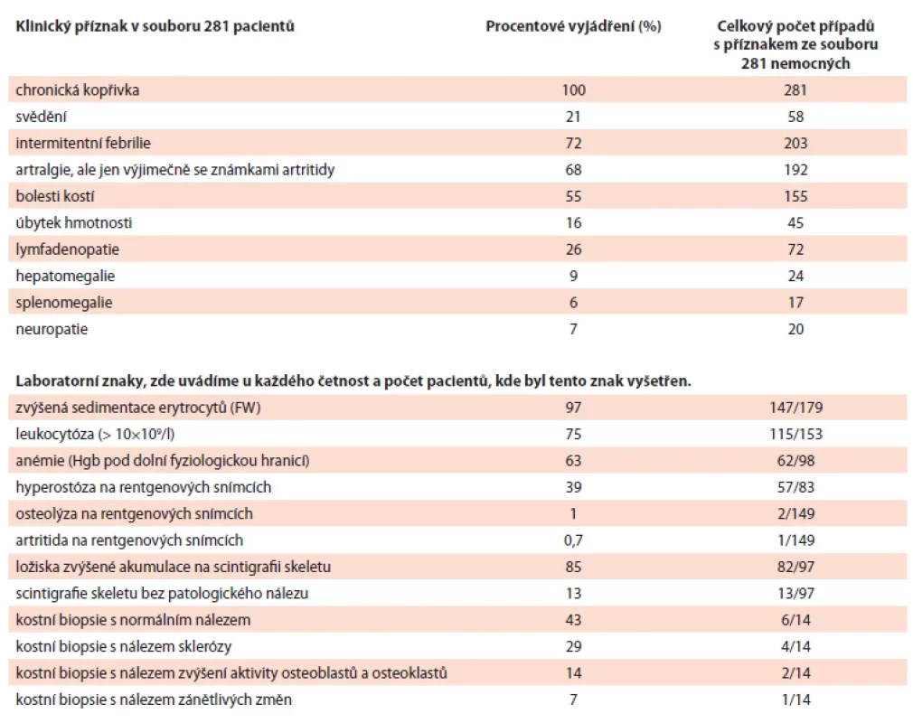 Sumarizace klinických projevů syndromu Schnitzlerové dle analýzy 281 případů publikovaných ve světě do roku 2014 [16].