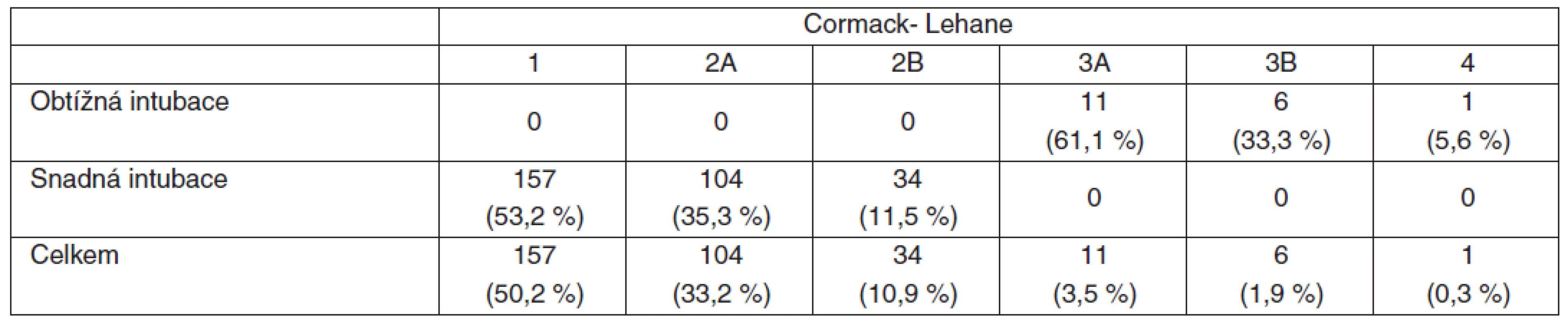 Distribuce pacientů podle laryngoskopického obrazu (Cormack-Lehan klasifikace, modifikace podle Cooka [3])