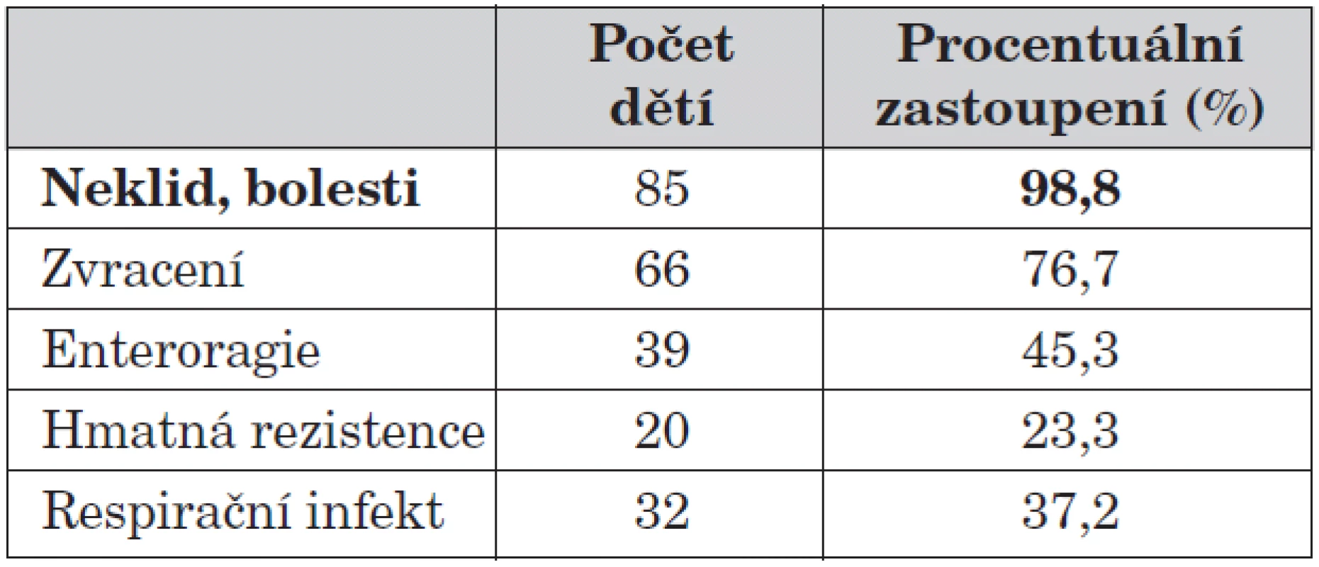 Subjektivní obtíže, klinický nález.