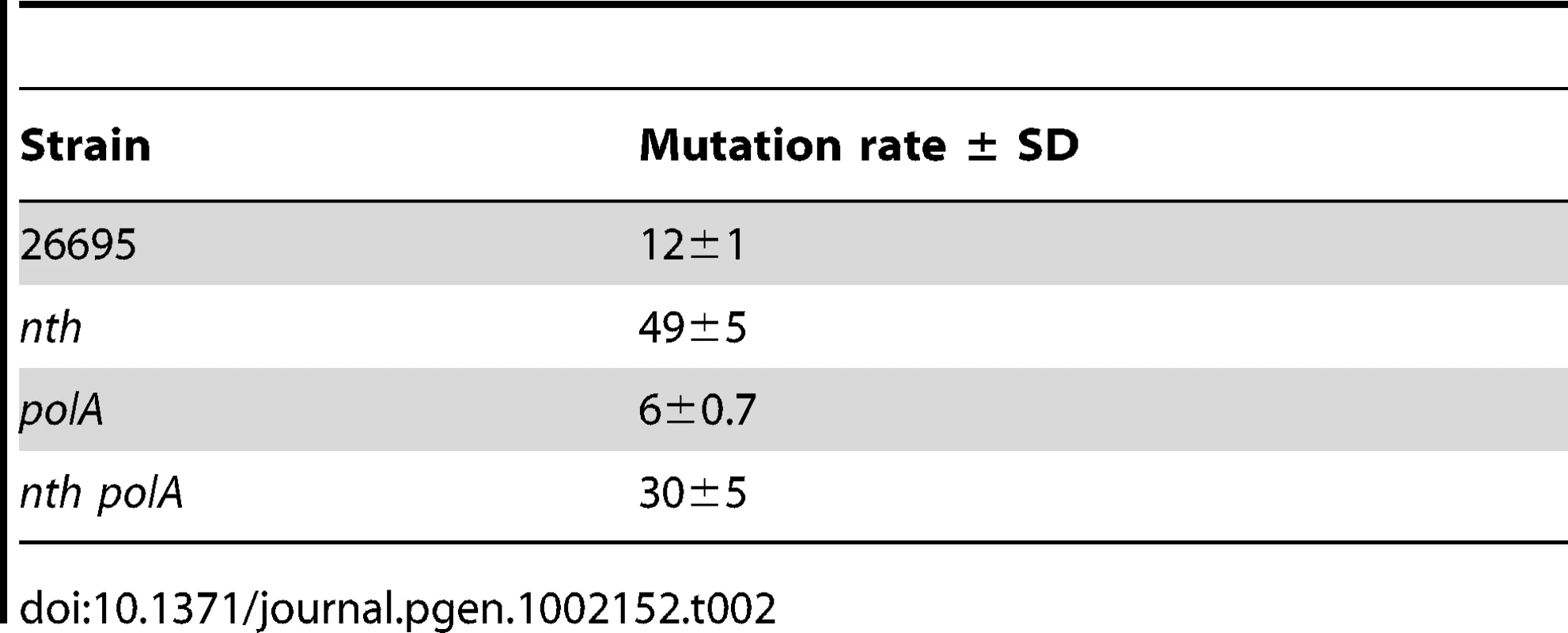 Rates (×10<sup>−8</sup>) of spontaneous mutation to Rif<sup>r</sup>.