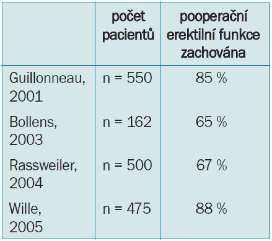 Hodnocení erektilní funkce po LapRP. Vždy je velký rozdíl mezi zachováním jednoho nebo obou nervově cévních svazků (NVB). Při zachování pouze jednoho svazku nedosahuje erektilní funkce zpravidla 80 % nemocných.