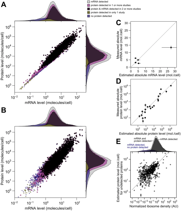 Integrated estimates of mRNA and protein levels using a structured covariance model (SCM).