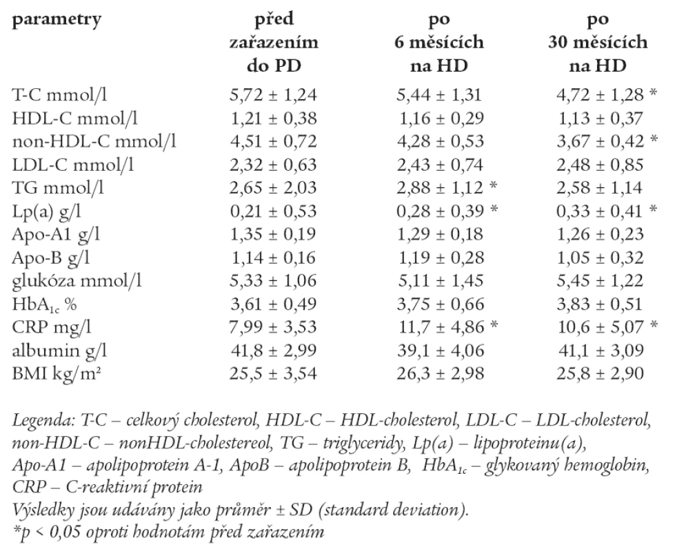 Hodnoty měřených laboratorních parametrů před zařazením do HD, po 6 měsících a 30 měsících na HD.