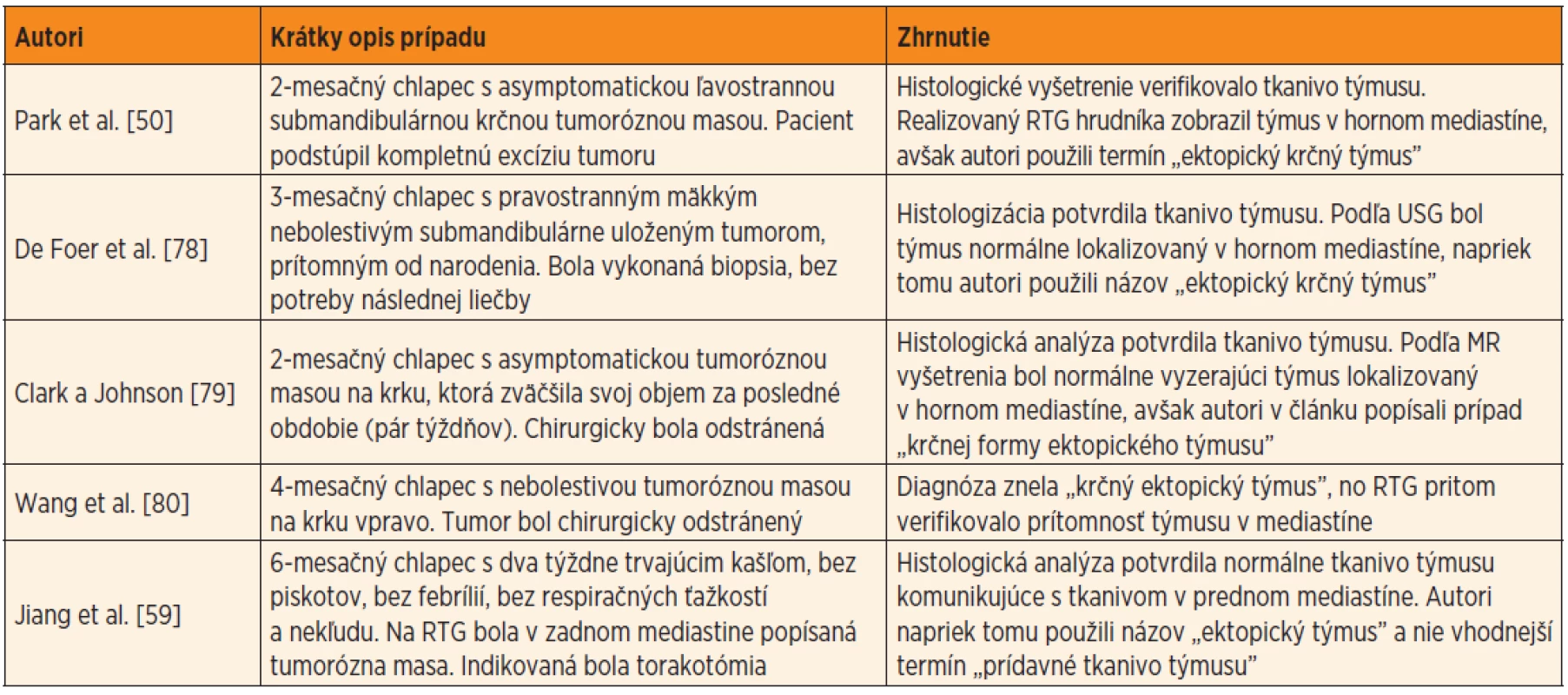 Ukážka niekoľkých príkladov nesprávneho používania termínov „ektopický týmus” alebo „cervikálny týmus”. Jedná sa o prípady, pri ktorých sa súčasne v mediastíne nachádzal aj normálne uložený týmus.