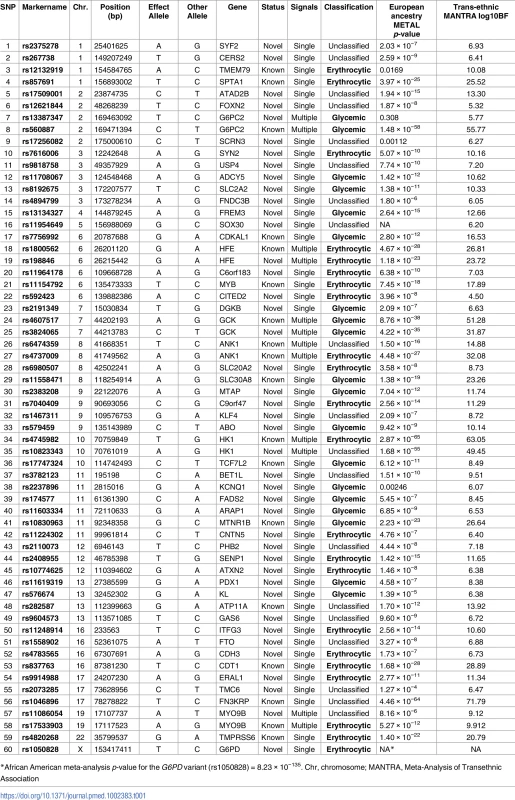 Table of HbA1c associated variants.
