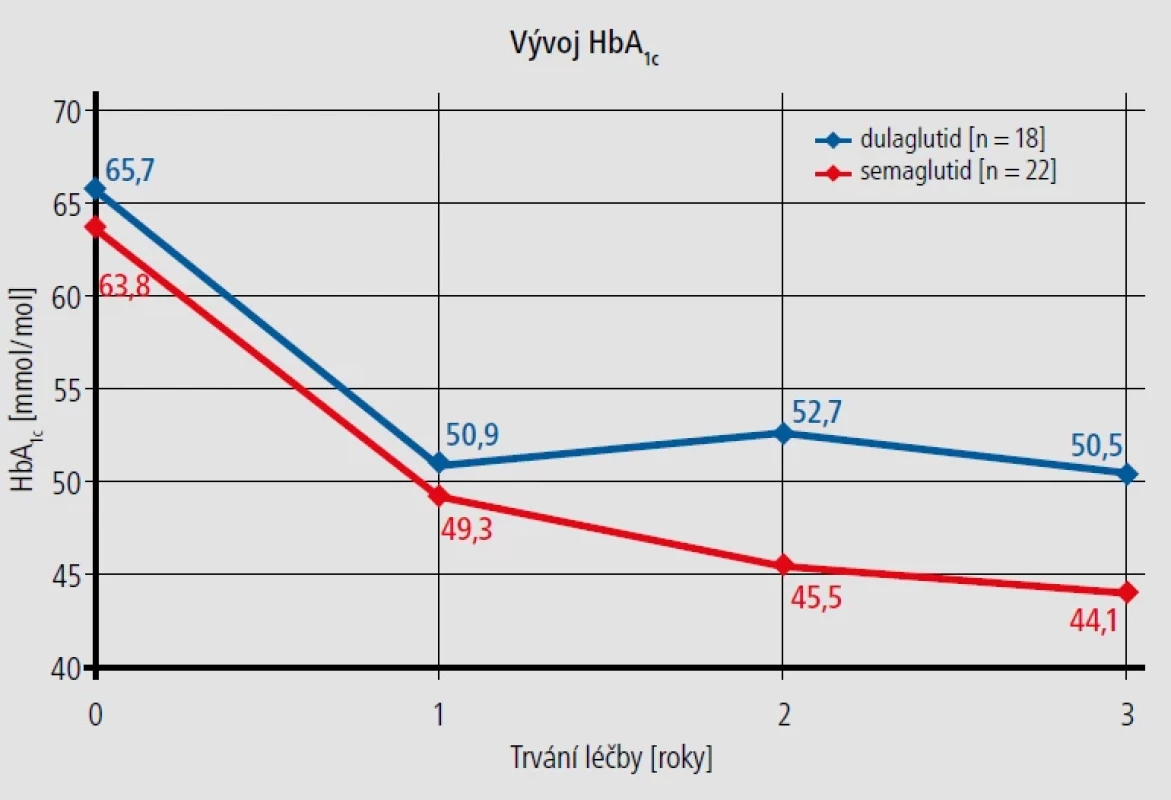 Vývoj glykovaného hemoglobinu během 3 let léčby (srovnání efektu dulaglutidu a semaglutidu).