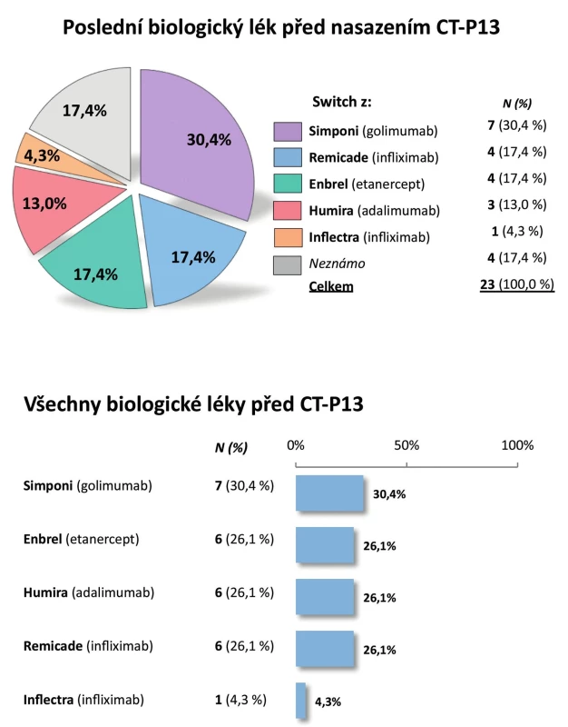 Pacienti s AS po předcházející biologické léčbě