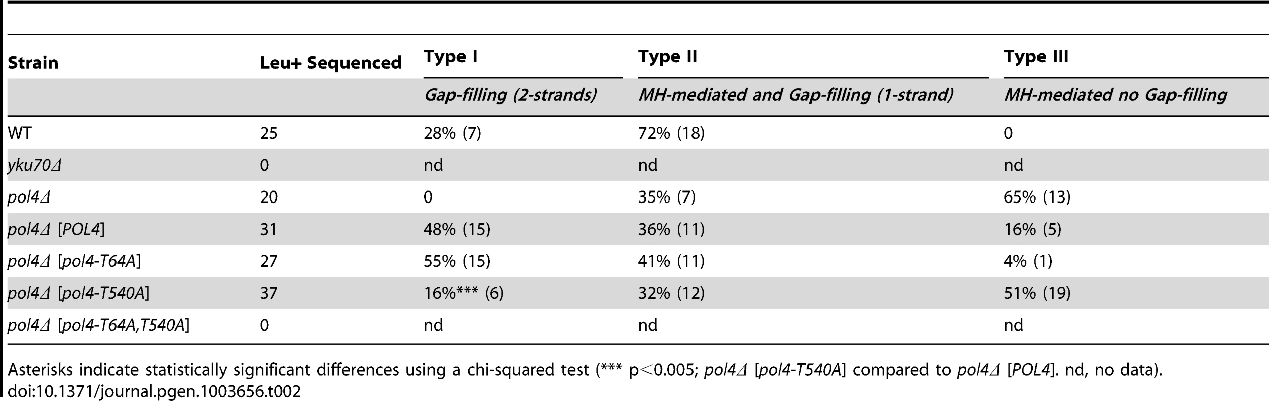 Repair types of DSBs with non-complementary overhangs.