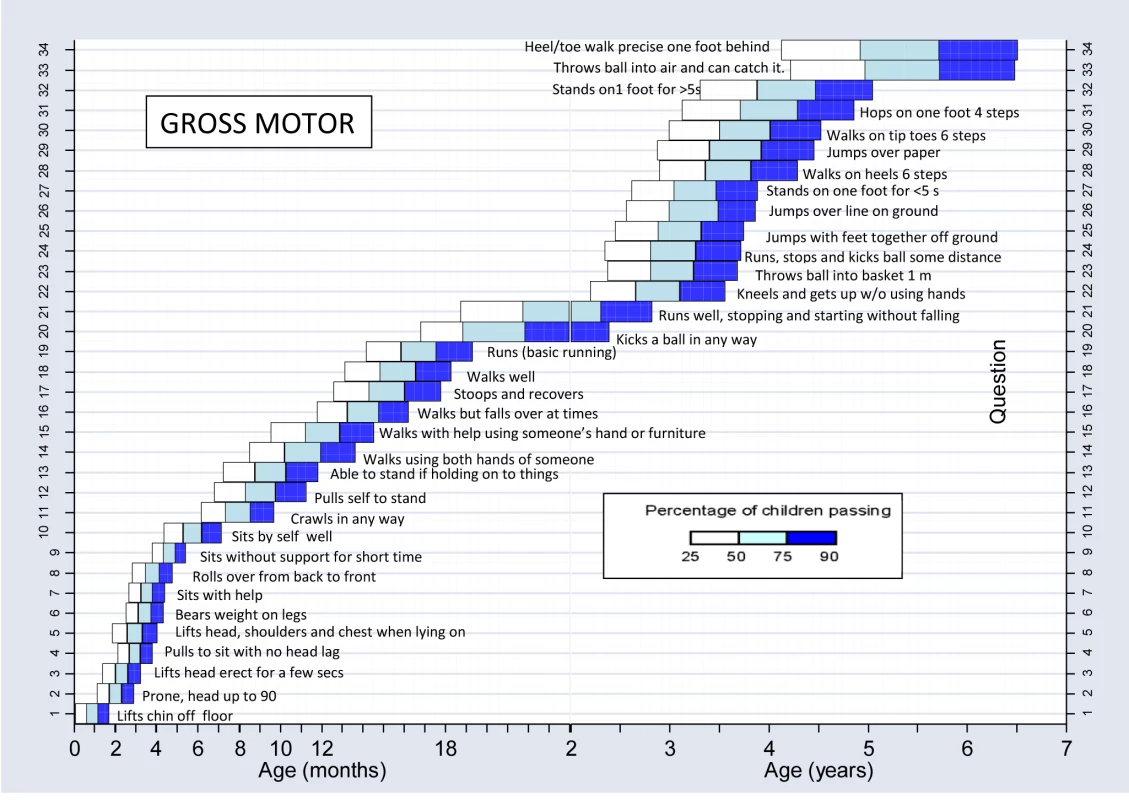 Normal reference values for gross motor milestones.