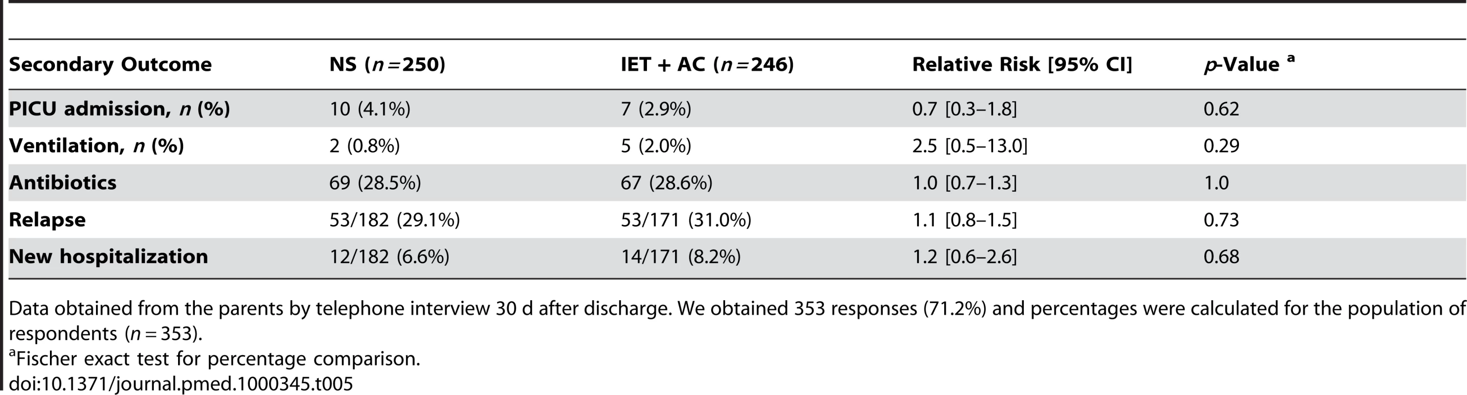 Secondary outcomes.