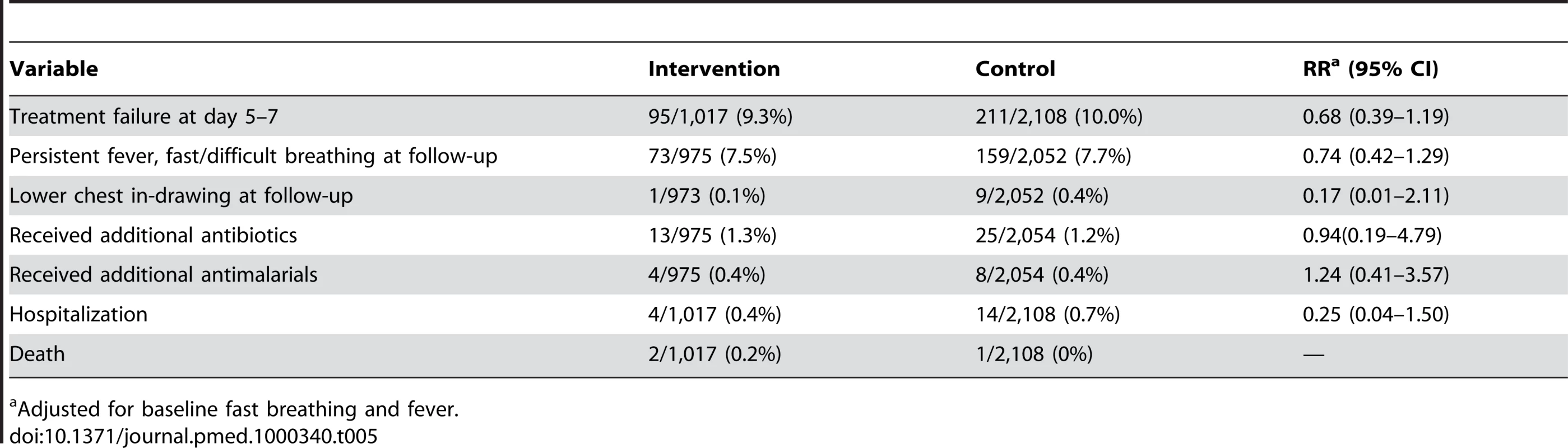 Treatment failure for all patients.