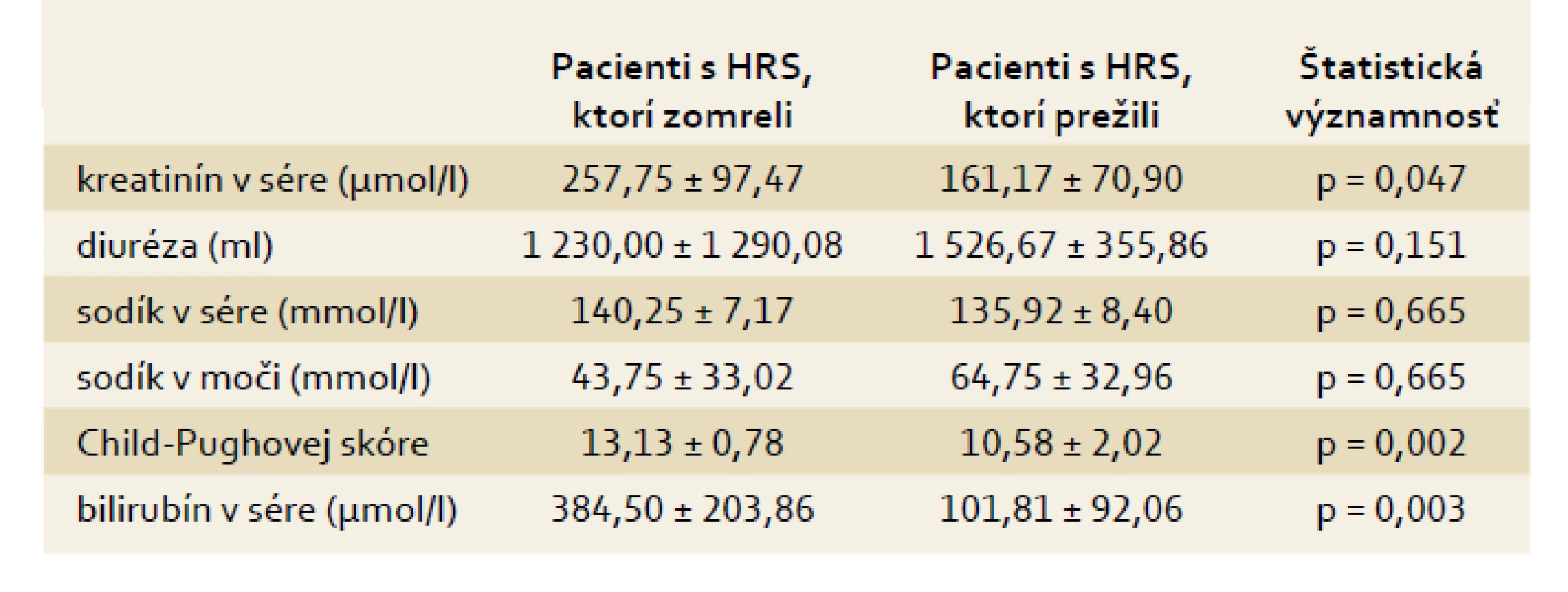 Vybrané parametre pacientov s akútnou alkoholovou hepatitídou a HRS pri ukončení liečby HRS a ich vzťah k mortalite.
Tab. 5. Selected parameters in patients with acute alcoholic hepatitis and HRS after HRS therapy and their relation to mortality.