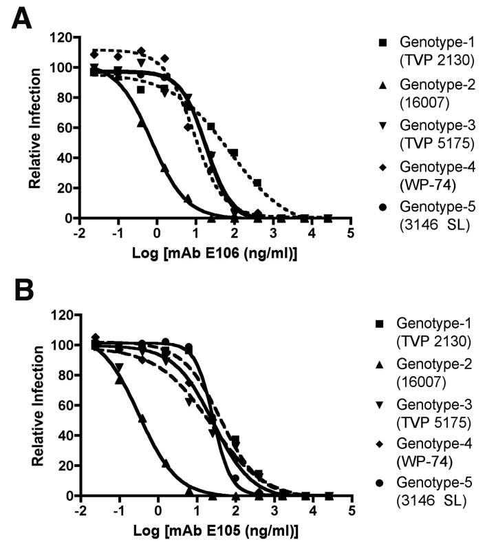 PRNT50 analysis of different DENV-1 genotypes by DENV1-E105 and DENV1-E106.