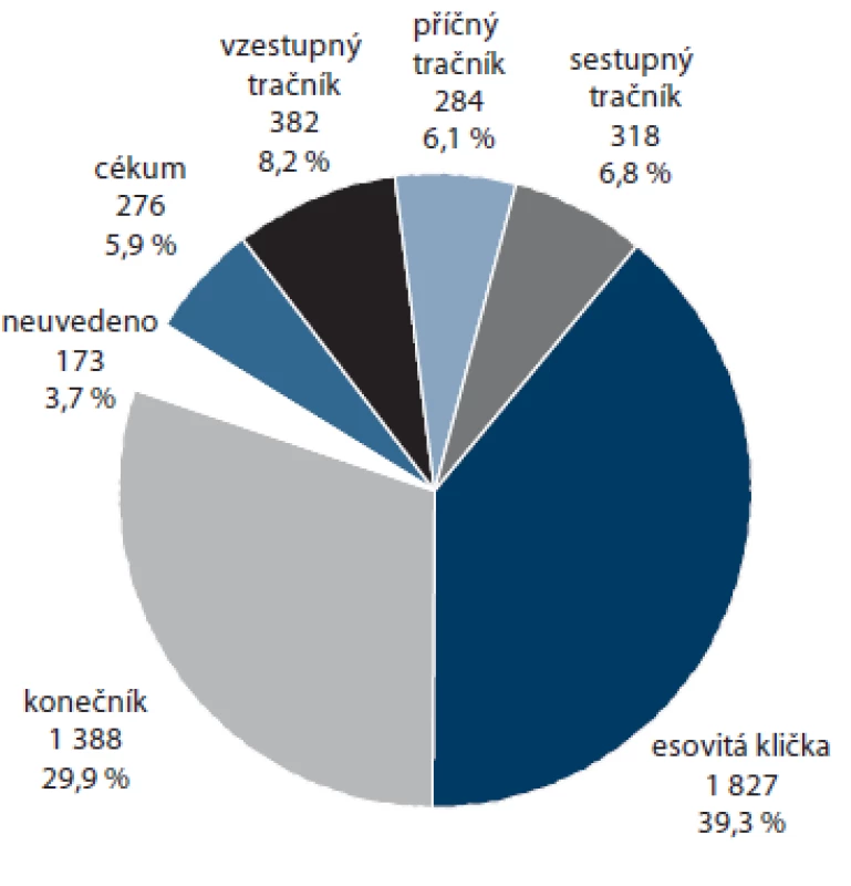 Zastoupení lokalizací u karcinomů detekovaných při screeningové a primární screeningové kolonoskopii (2006–2013).
