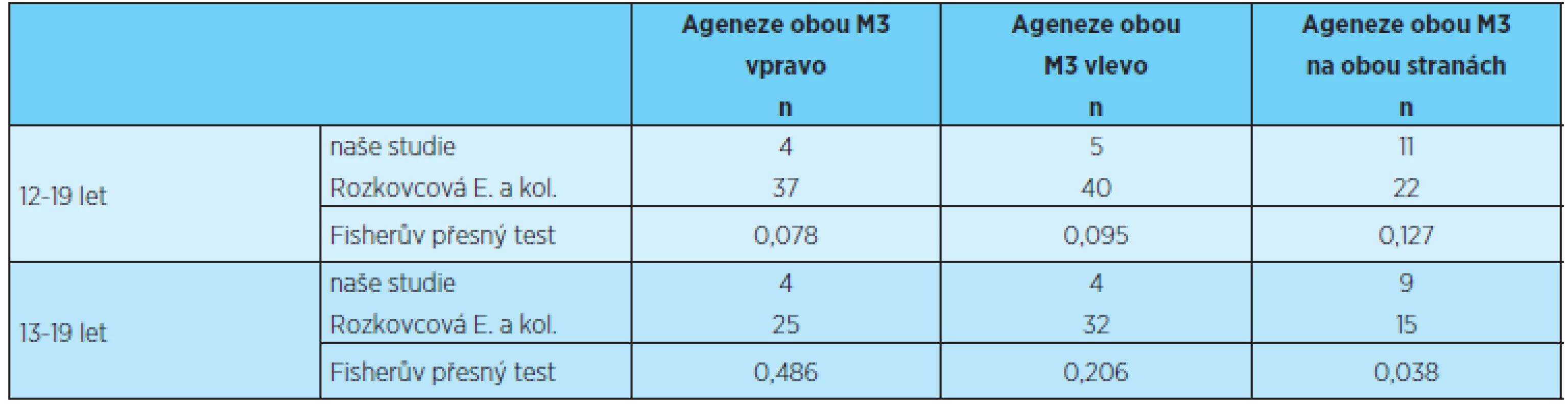 Prevalence ageneze třetích molárů na pravé, levé a obou stranách, statistické porovnání s výsledky uvedenými v literatuře [12]