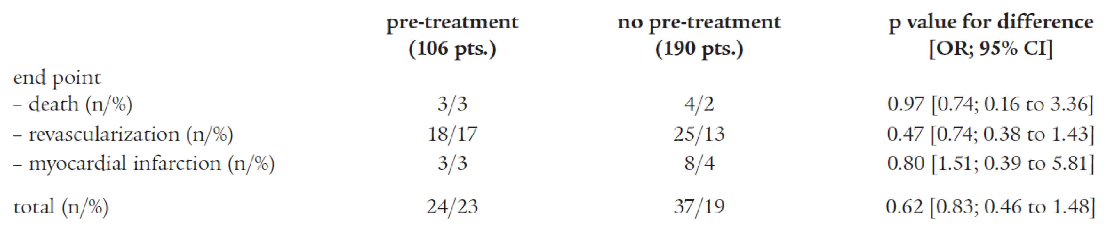 Adverse coronary events during follow-up.