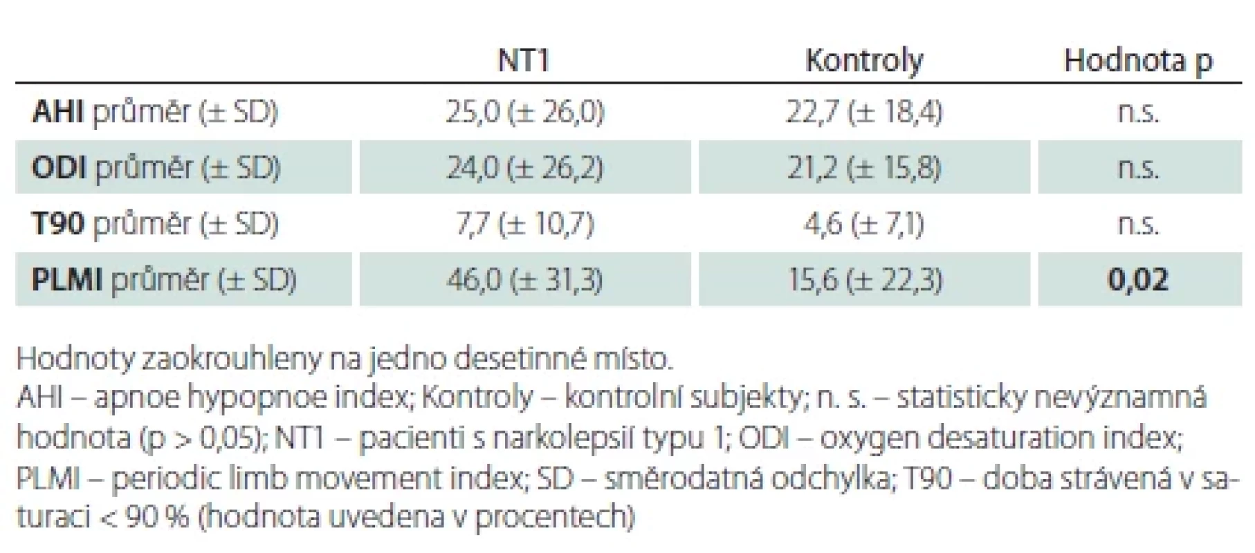 Výsledky AHI, ODI, T90 a PLMI.