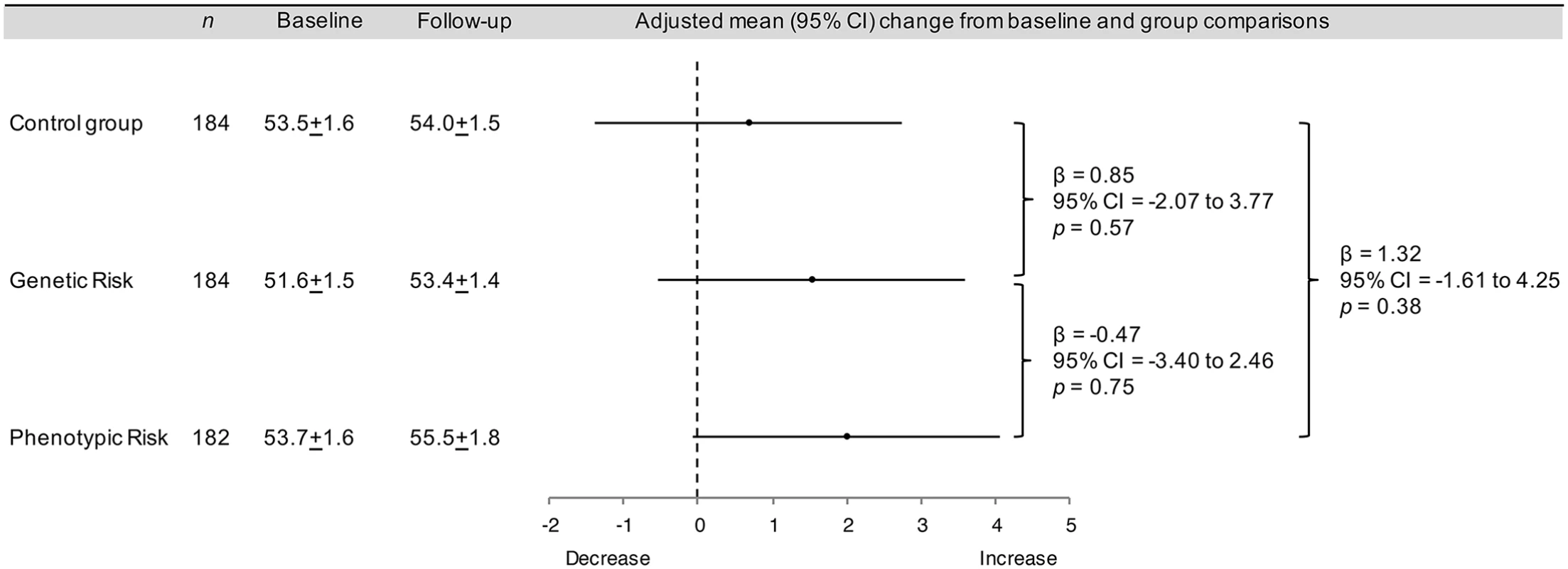 Intervention effects on the primary outcome: physical activity.