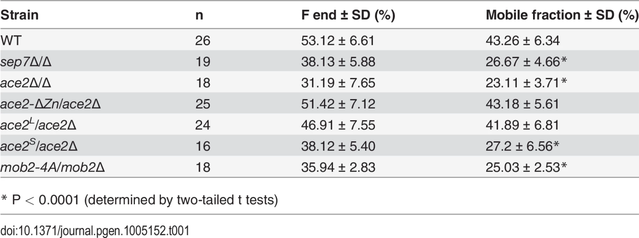 Cdc10 FRAP summary statistics.