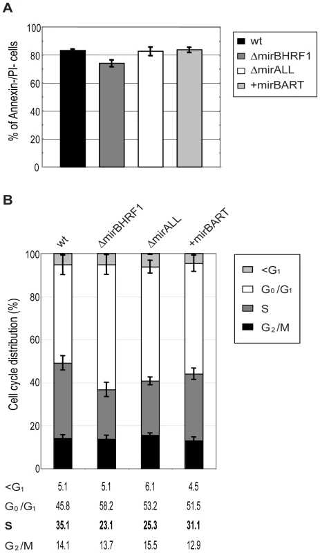 Established LCLs infected with BHRF1 miRNA mutant EBVs show an altered cell cycle distribution but no survival phenotype.