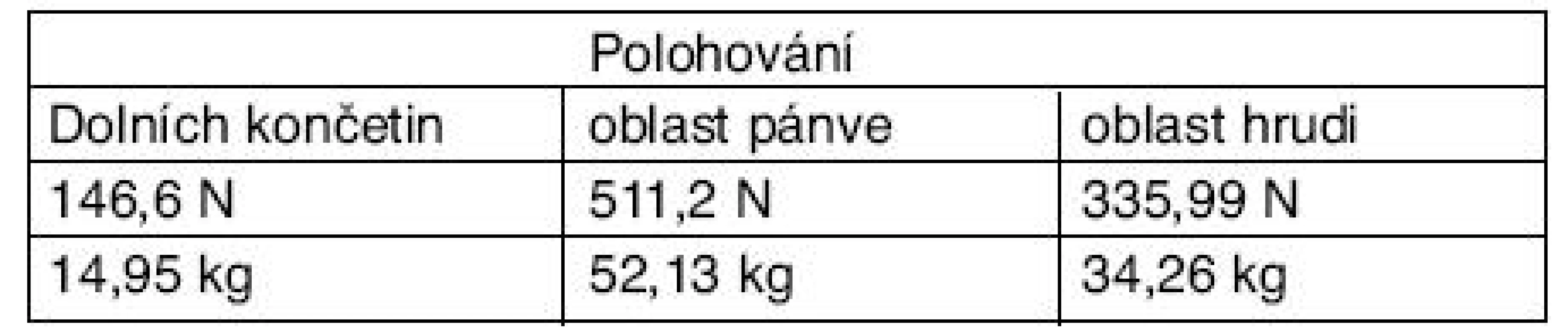 Hmotnost břemene při zdvihu silou u jednotlivých typů činností
