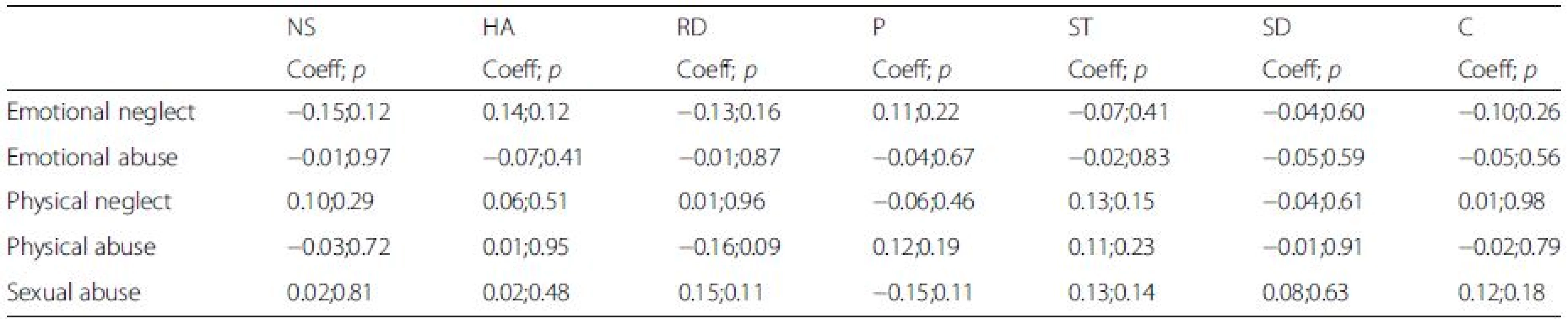 Partial correlation coefficients* between TCI temperaments and characters and different types of childhood maltreatments after adjustment on age and gender