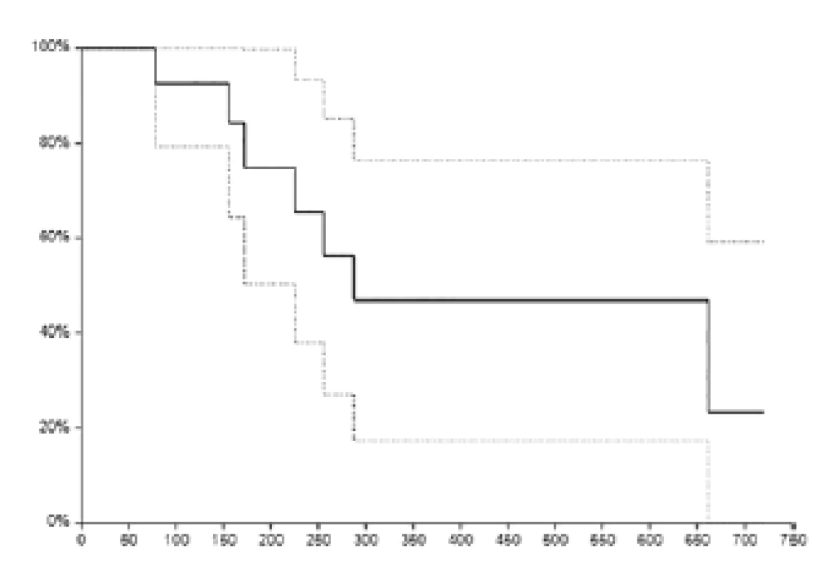 <i>Celkové přežití pacientů (plná čára). Osa: x – čas (dny), osa y – relativní přežití (%), přerušovaná čára – 95 % interval spolehlivosti</i>
Fig. 1. <i>Overall survival (solid line). Axis x – time (days), axis y – relative survival (%). Dotted line – 95 % confidence interval</i>