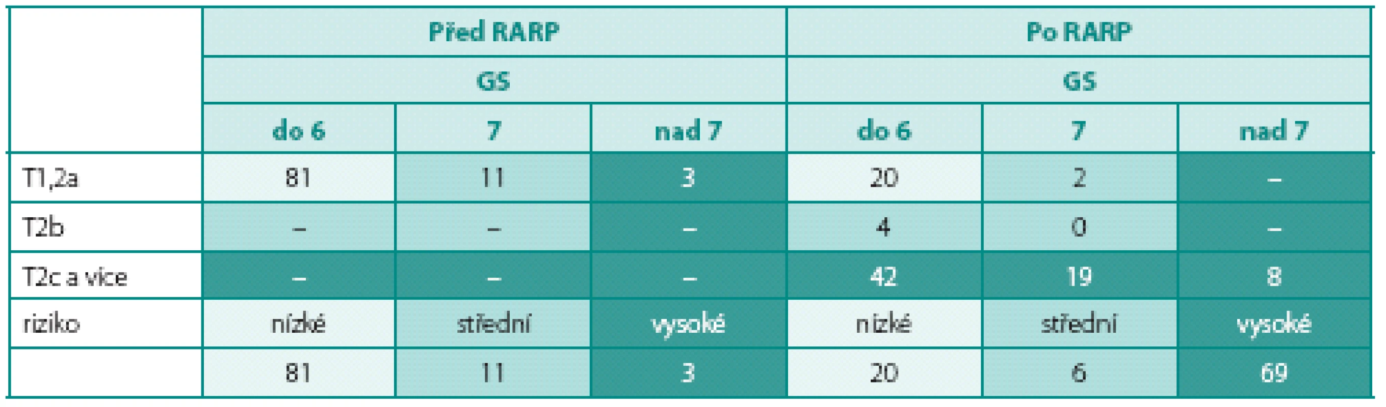Přesné složení rizikových skupin dle kombinace T a GS
Table 2. Accurate structure of risk groups according to combination of T and GS