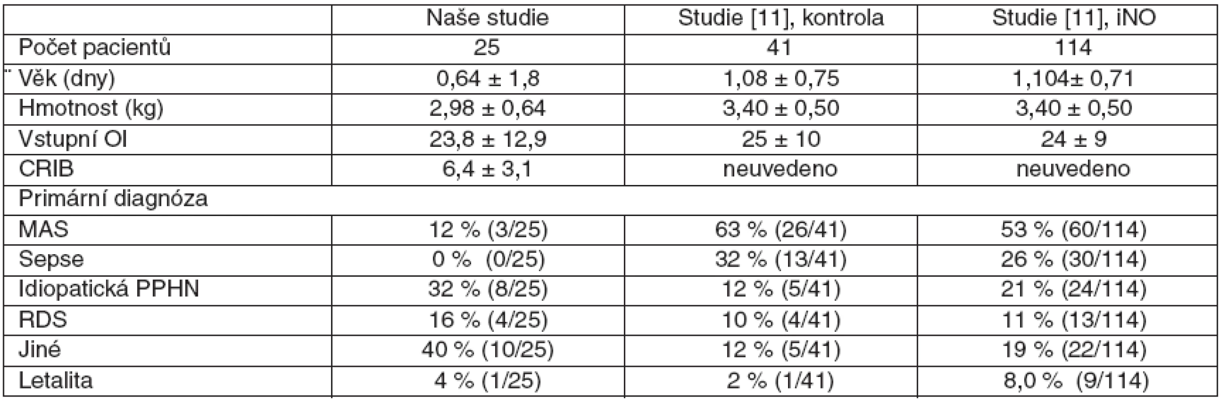 Srovnání letality novorozenců naší studie s RCT studií Davidsona