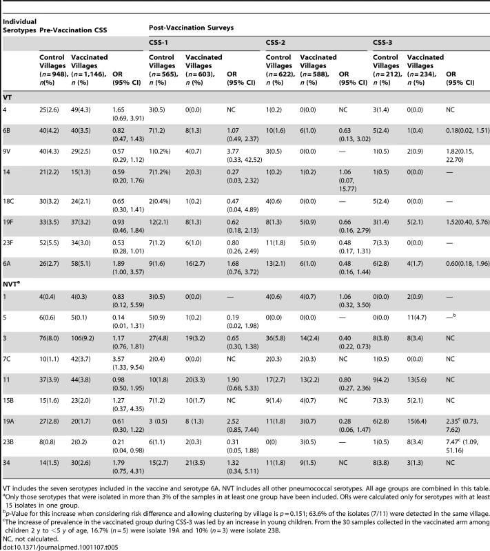Pneumococcal carriage of individual serotypes in the pre-vaccination and post-vaccination surveys in control and vaccinated villages.
