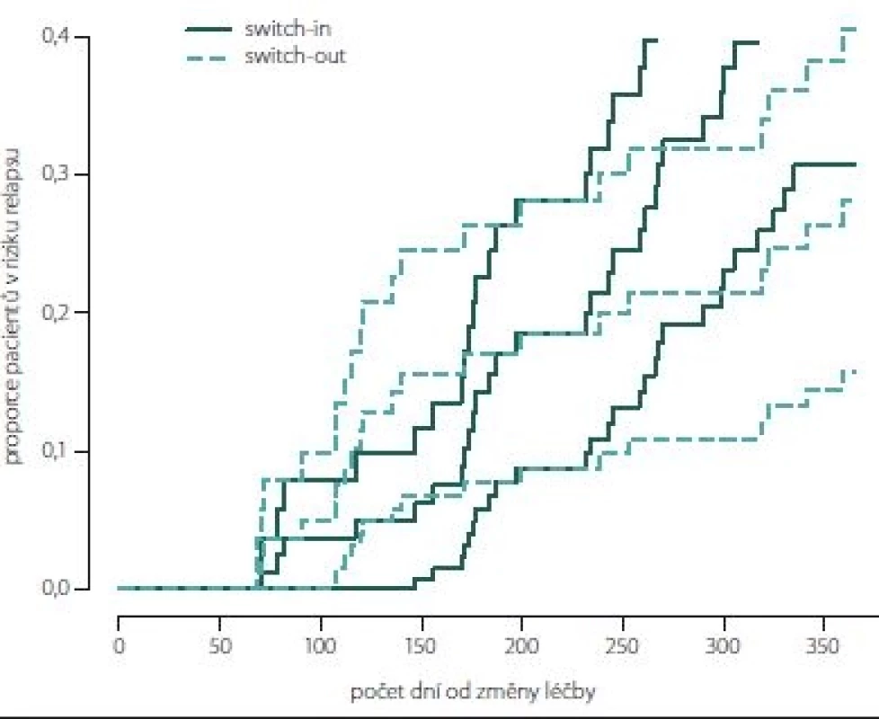 Kumulativní míra rizika (hazard plot) relapsu spárovaných skupin. <br>Fig. 7. Hazard plot of relapse (paired groups).