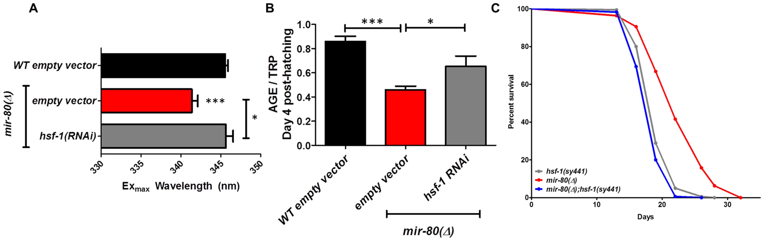 <i>hsf-1</i> is needed for the fluorimetric DR signature and longevity phenotypes of <i>mir-80</i>(Δ).