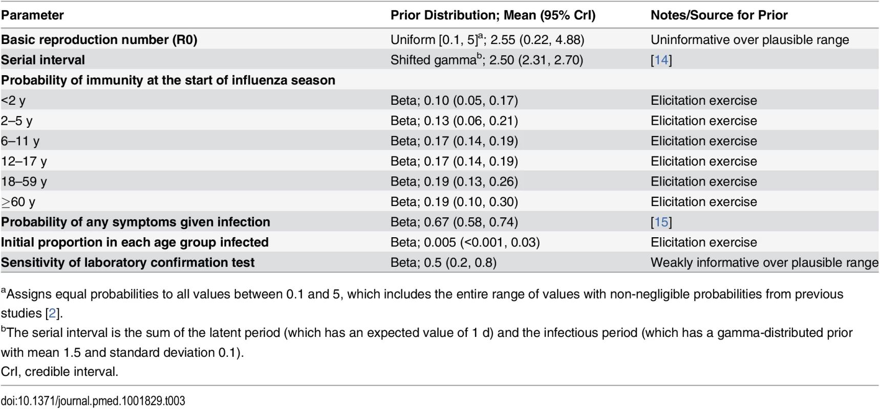 Prior distributions for epidemiology model used in the base case analysis.